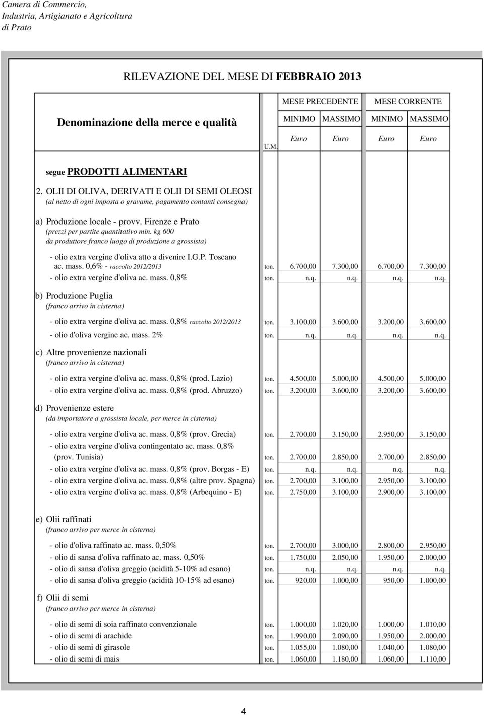 kg 600 da produttore franco luogo di produzione a grossista) - olio extra vergine d'oliva atto a divenire I.G.P. Toscano ac. mass. 0,6% - raccolto 2012/2013 ton. 6.700,00 7.
