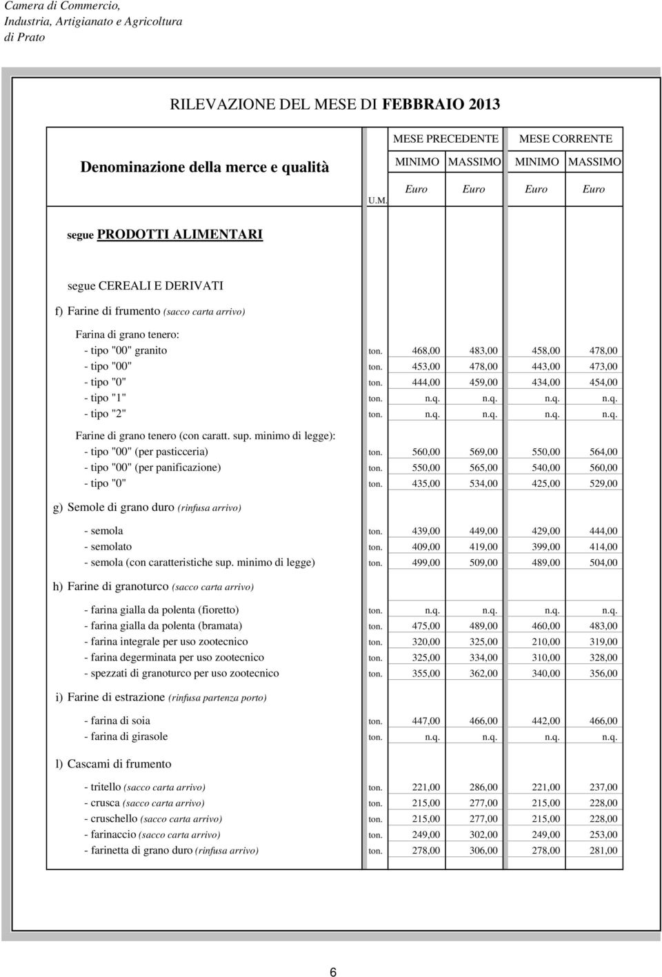 sup. minimo di legge): - tipo "00" (per pasticceria) ton. 560,00 569,00 550,00 564,00 - tipo "00" (per panificazione) ton. 550,00 565,00 540,00 560,00 - tipo "0" ton.