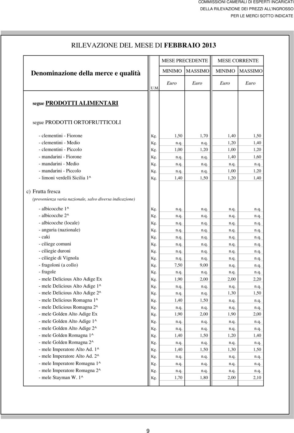 n.q. n.q. 1,00 1,20 - limoni verdelli Sicilia 1^ Kg. 1,40 1,50 1,20 1,40 c) Frutta fresca (provenienza varia nazionale, salvo diversa indicazione) - albicocche 1^ Kg. n.q. n.q. n.q. n.q. - albicocche 2^ Kg.