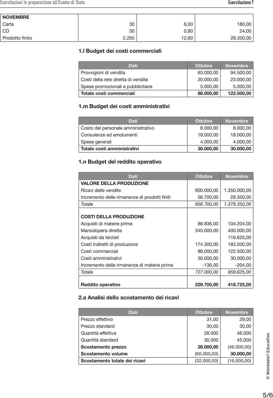 000,00 Consulenze ed emolumenti 18.000,00 18.000,00 Spese generali 4.000,00 4.000,00 Totale costi amministrativi 30.000,00 30.000,00 1.n Budget del reddito operativo VALORE DELLA PRODUZIONE Ricavi delle vendite 900.