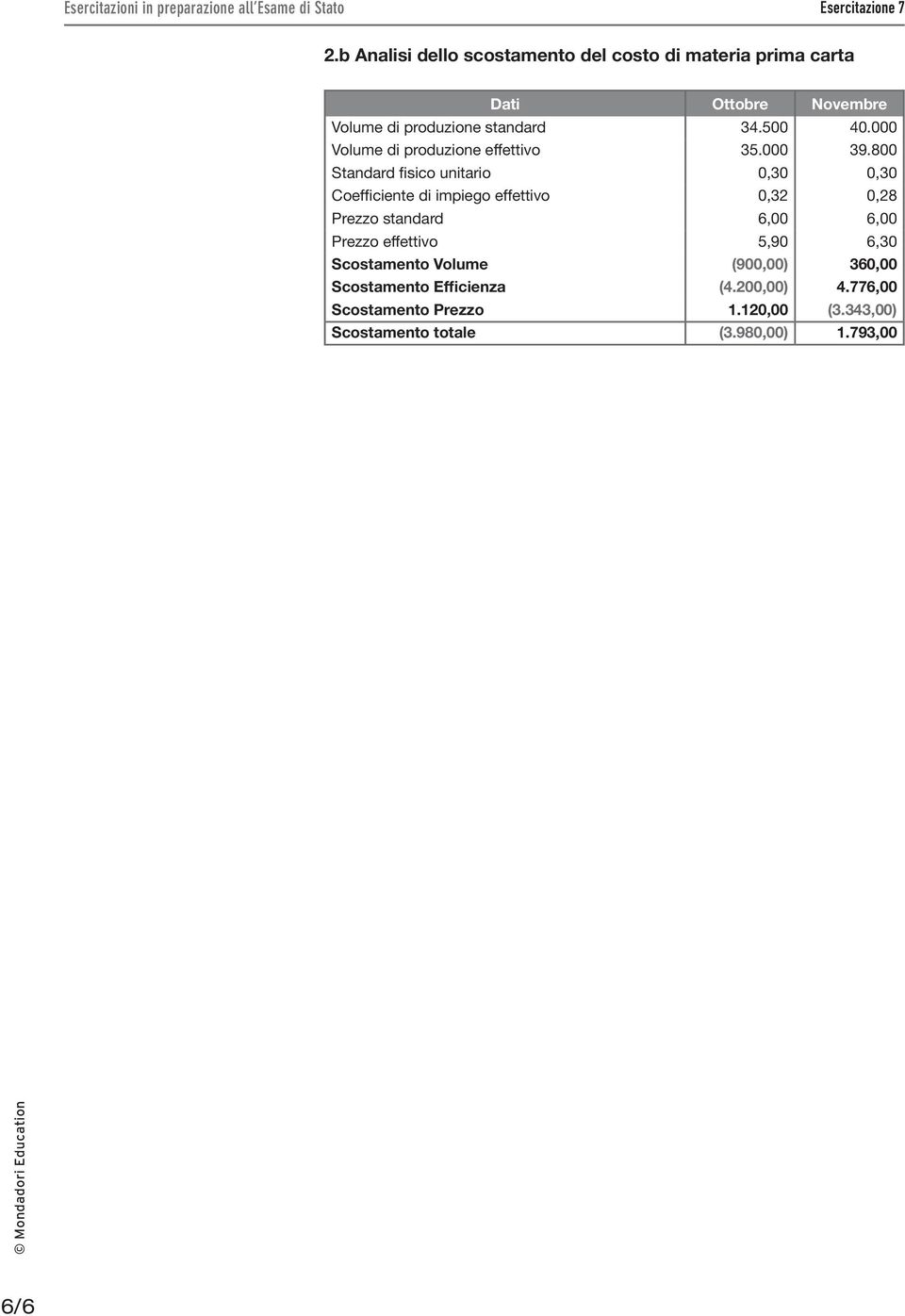 800 Standard fisico unitario 0,30 0,30 Coefficiente di impiego effettivo 0,32 0,28 Prezzo standard 6,00 6,00