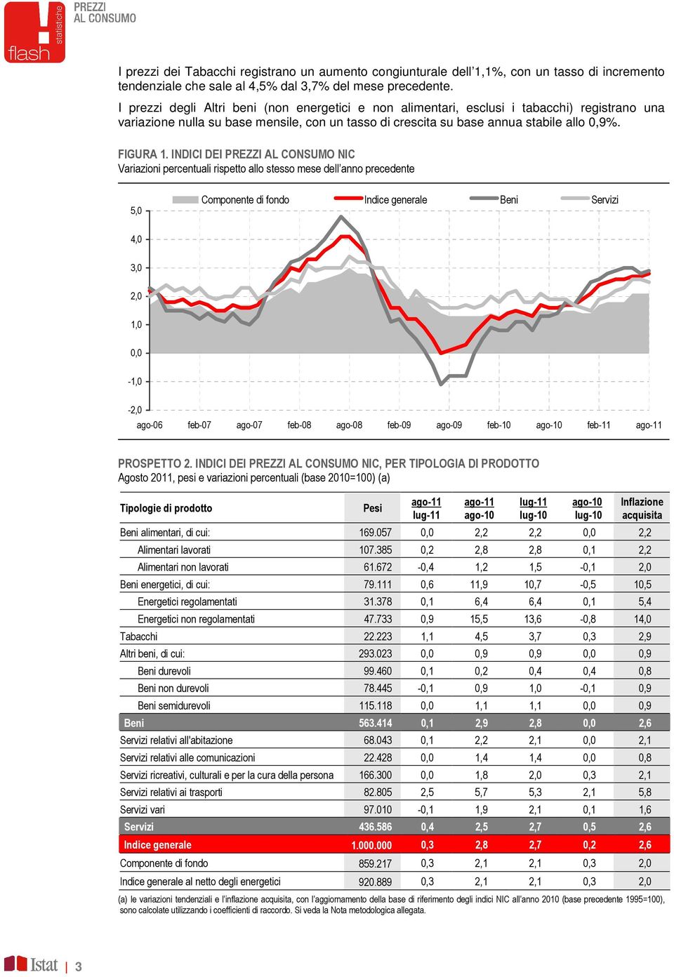 INDICI DEI PREZZI AL CONSUMO NIC Variazioni percentuali rispetto allo stesso mese dell anno 5,0 Componente di fondo Indice generale Beni Servizi 4,0 3,0 2,0 1,0 0,0-1,0-2,0 ago-06 feb-07 ago-07