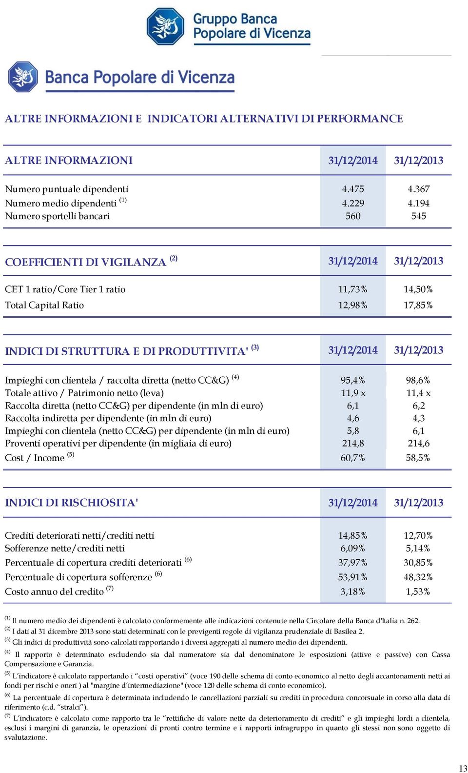 PRODUTTIVITA' (3) 31/12/2014 31/12/2013 Impieghi con clientela / raccolta diretta (netto CC&G) (4) 95,4% 98,6% Totale attivo / Patrimonio netto (leva) 11,9 x 11,4 x Raccolta diretta (netto CC&G) per