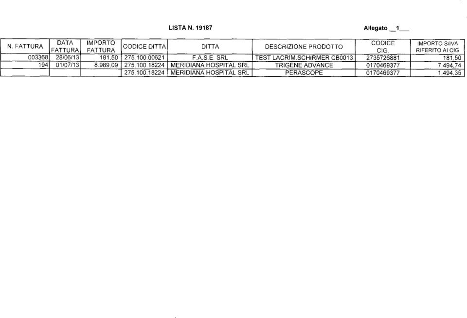 RIFERITO Al CIG 003368 28/06/13 181,50 275.100,00621 F.A.S.E. SRL TEST LACRIM.