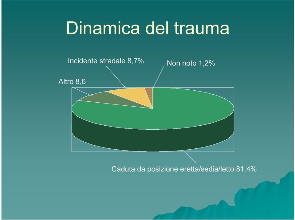 noto 1,2% Altro 8,6 Caduta