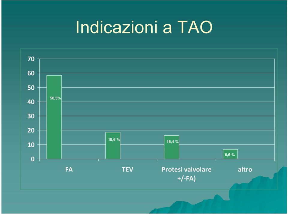 % 16,4 % 0 FA TEV Protesi