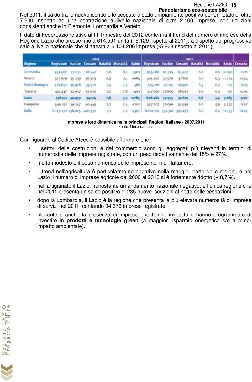 Il dato di FederLazio relativo al III Trimestre del 2012 conferma il trend del numero di imprese della Regione Lazio che cresce fino a 614.591 unità (+6.