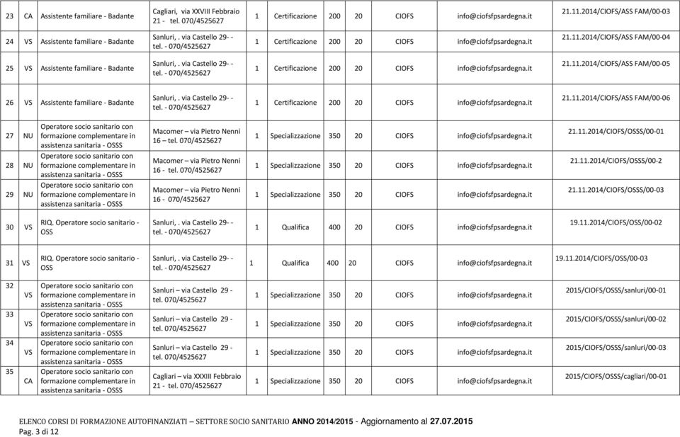.204/CIOFS/A FAM/00-04 25 VS Assistente familiare - Badante Sanluri,. via Castello 29- - tel. - 070/4525627 Certificazione 200 20 CIOFS info@ciofsfpsardegna.it 2.