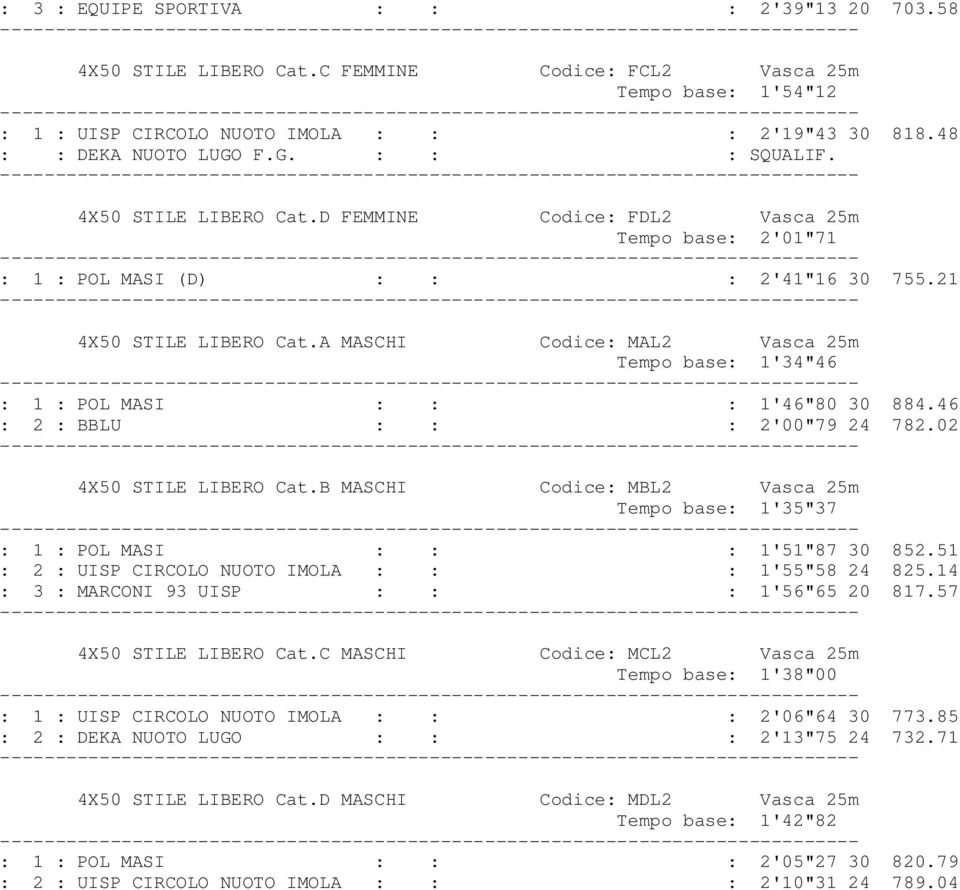 A MASCHI Codice: MAL2 Vasca 25m Tempo base: 1'34"46 : 1 : POL MASI : : : 1'46"80 30 884.46 : 2 : BBLU : : : 2'00"79 24 782.02 4X50 STILE LIBERO Cat.