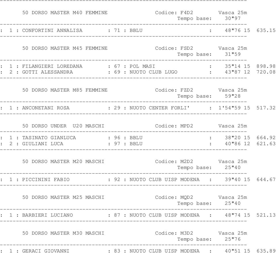 08 50 DORSO MASTER M85 FEMMINE Codice: FZD2 Vasca 25m Tempo base: 59"28 : 1 : ANCONETANI ROSA : 29 : NUOTO CENTER FORLI' : 1'54"59 15 517.