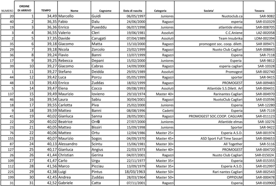 eri 19/06/1981 Assoluti C.C.Aniene LAZ-002058 2 5 37,35 Davide Carugati 07/04/1989 Assoluti Team Insubrika LOM-002394 35 6 39,18 Giacomo Matta 15/10/2000 Ragazzi promogest soc. coop. dilett.