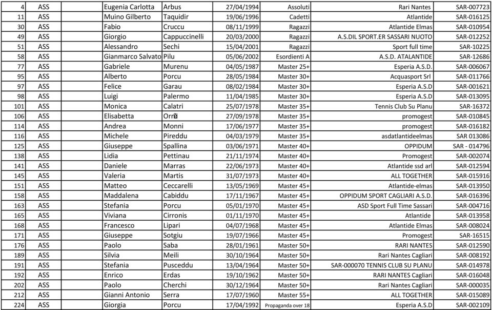 ER SASSARI NUOTO SAR-012252 51 ASS Alessandro Sechi 15/04/2001 Ragazzi Sport full time SAR-10225 58 ASS Gianmarco SalvatorePilu 05/06/2002 Esordienti A A.S.D.