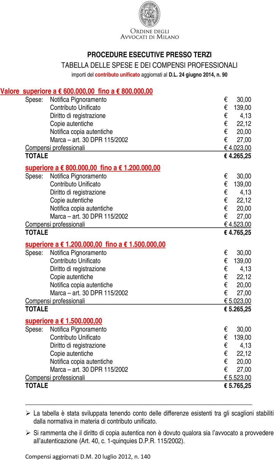 000,00 Compensi professionali 4.523,00 TOTALE 4.765,25 superiore a 1.200.