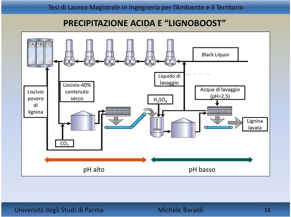 lavaggio H 2 SO 4 Acqua di lavaggio (ph=2,5) Lignina lavata