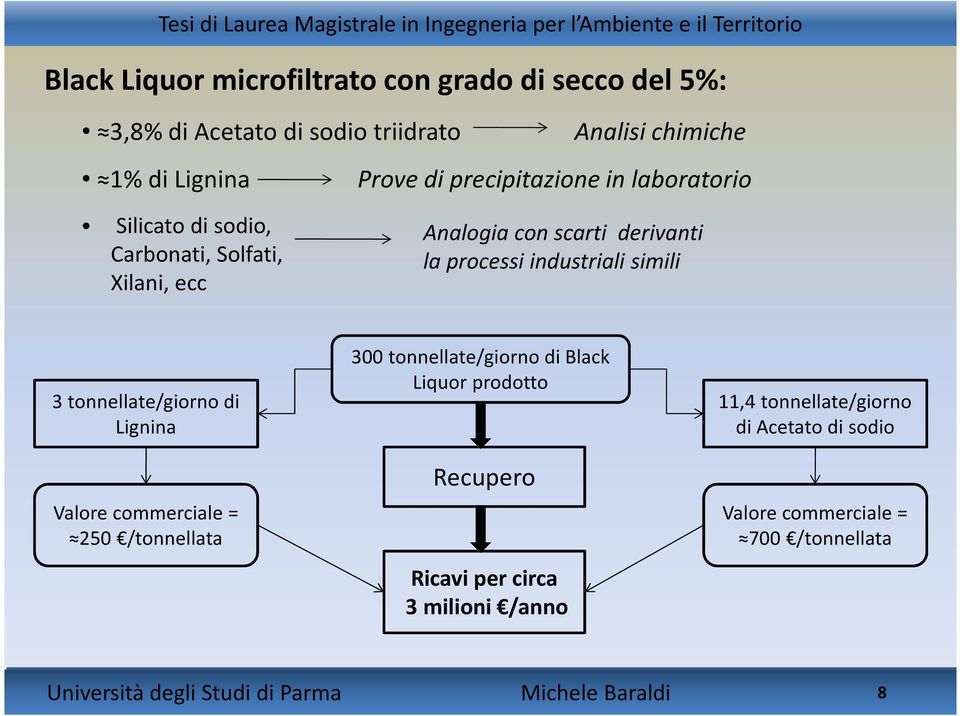 simili 3 tonnellate/giorno di Lignina Valore commerciale = 250 /tonnellata 300 tonnellate/giorno di Black Liquor prodotto Recupero Ricavi