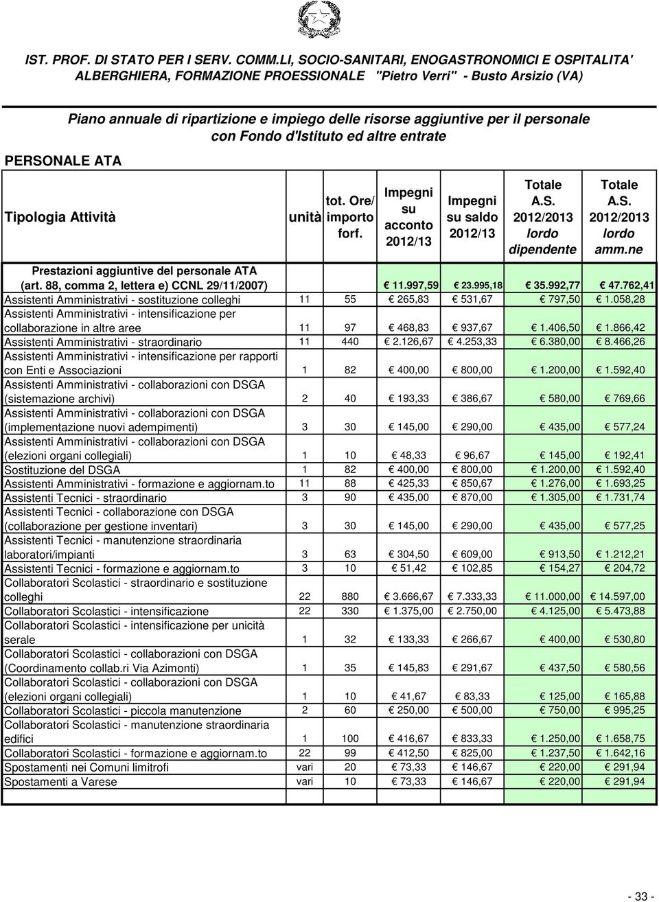 delle risorse aggiuntive per il personale con Fondo d'istituto ed altre entrate unità tot. Ore/ importo forf. Impegni su acconto 2012/13 Impegni su saldo 2012/13 Totale A.S.