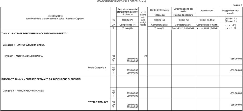 riferimento RS Residui (A) ( E = D - A ) allo Residui (B) Residui (C) Residui (D=B+C) ( E = A - D ) svolgimento Competenza (F) Competenza (G) Competenza (H) Competenza (I=G+H) ( L = I - F ) otale (M)