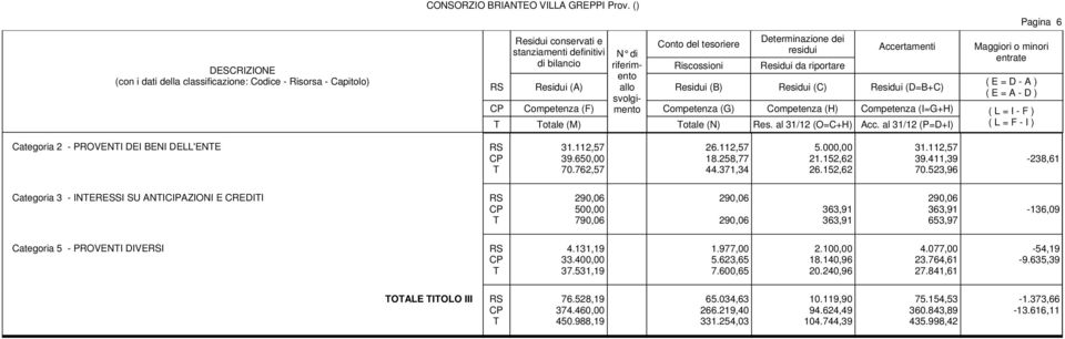 riferimento RS Residui (A) ( E = D - A ) allo Residui (B) Residui (C) Residui (D=B+C) ( E = A - D ) svolgimento Competenza (F) Competenza (G) Competenza (H) Competenza (I=G+H) ( L = I - F ) otale (M)