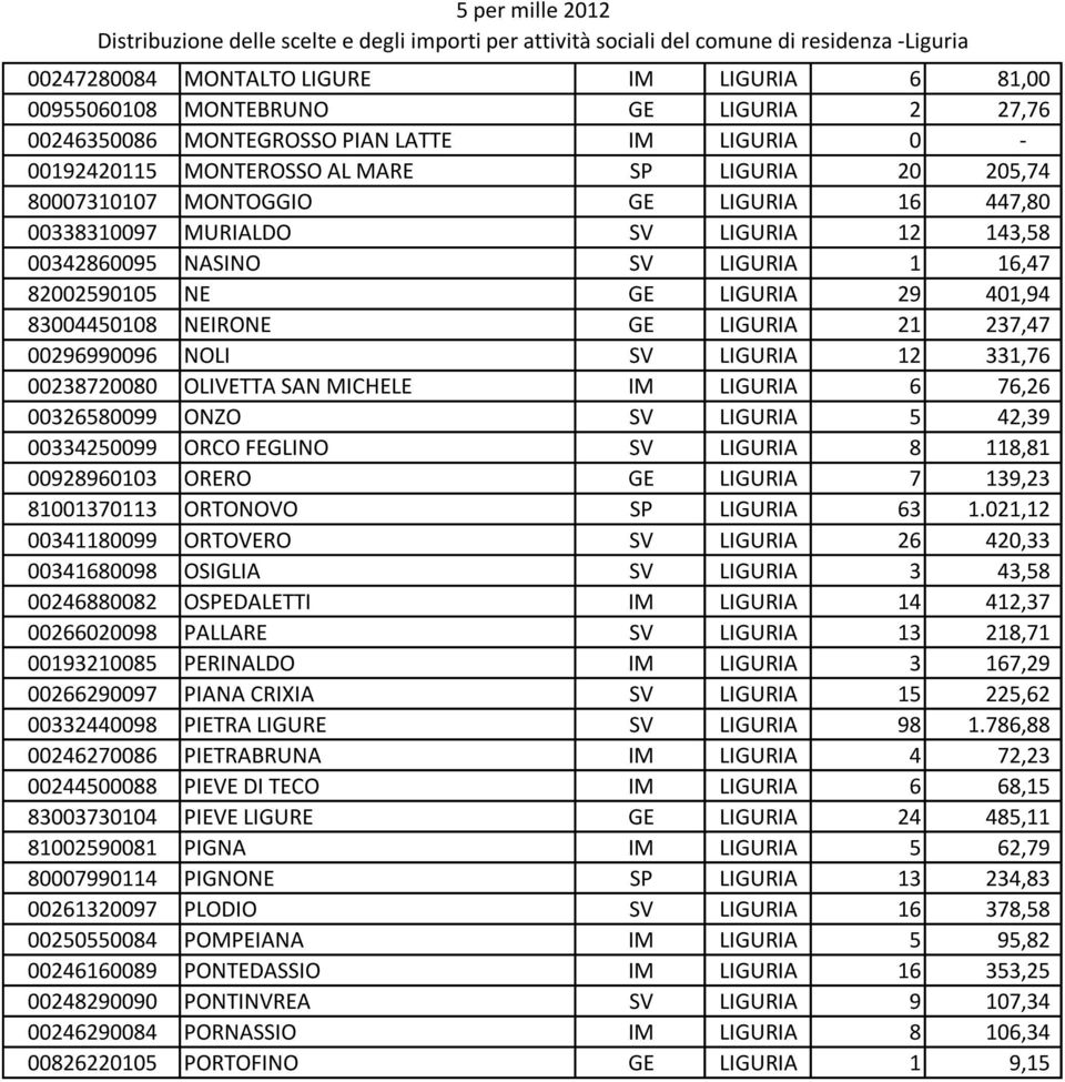 00296990096 NOLI SV LIGURIA 12 331,76 00238720080 OLIVETTA SAN MICHELE IM LIGURIA 6 76,26 00326580099 ONZO SV LIGURIA 5 42,39 00334250099 ORCO FEGLINO SV LIGURIA 8 118,81 00928960103 ORERO GE LIGURIA