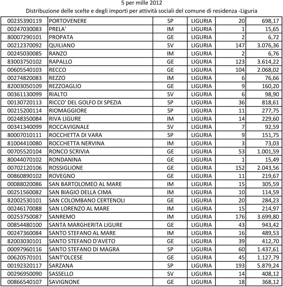 068,02 00274820083 REZZO IM LIGURIA 6 76,66 82003050109 REZZOAGLIO GE LIGURIA 9 160,20 00361130099 RIALTO SV LIGURIA 6 98,90 00130720113 RICCO' DEL GOLFO DI SPEZIA SP LIGURIA 36 818,61 00215200114