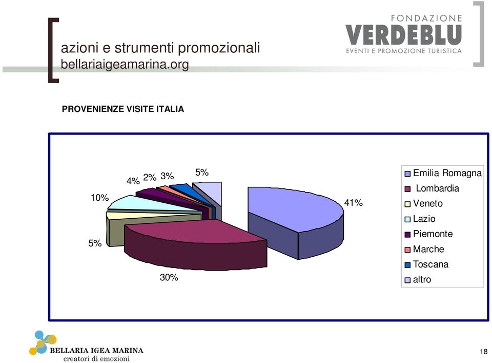 org PROVENIENZE VISITE ITALIA 10% 5% 2% 3%