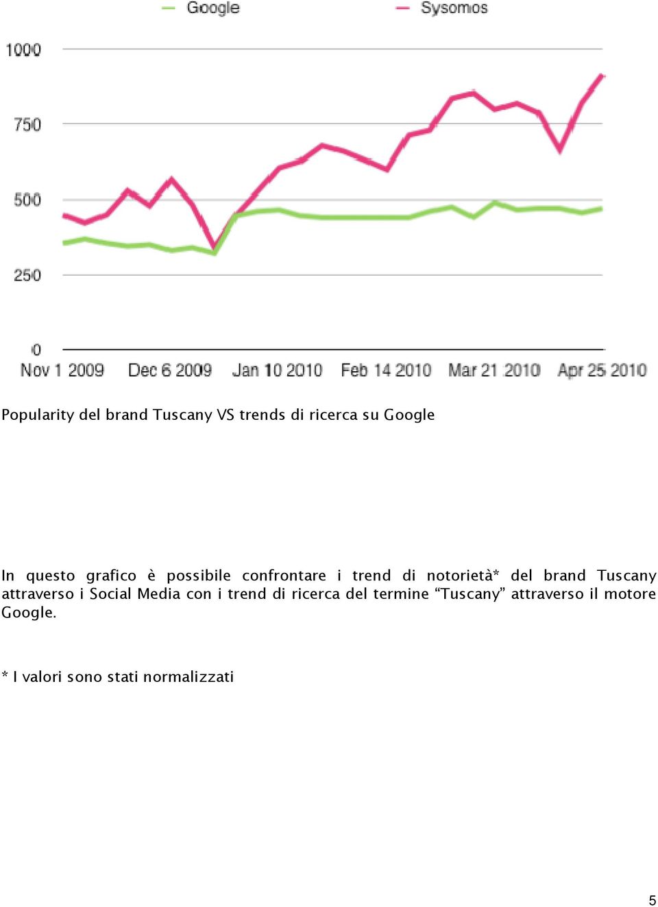 brand Tuscany attraverso i Social Media con i trend di ricerca del