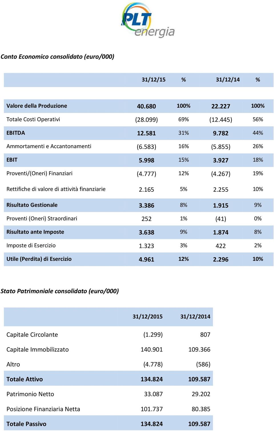 255 10% Risultato Gestionale 3.386 8% 1.915 9% Proventi (Oneri) Straordinari 252 1% (41) 0% Risultato ante Imposte 3.638 9% 1.874 8% Imposte di Esercizio 1.