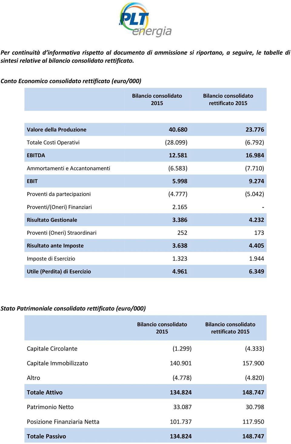 792) EBITDA 12.581 16.984 Ammortamenti e Accantonamenti (6.583) (7.710) EBIT 5.998 9.274 Proventi da partecipazioni (4.777) (5.042) Proventi/(Oneri) Finanziari 2.165 - Risultato Gestionale 3.386 4.