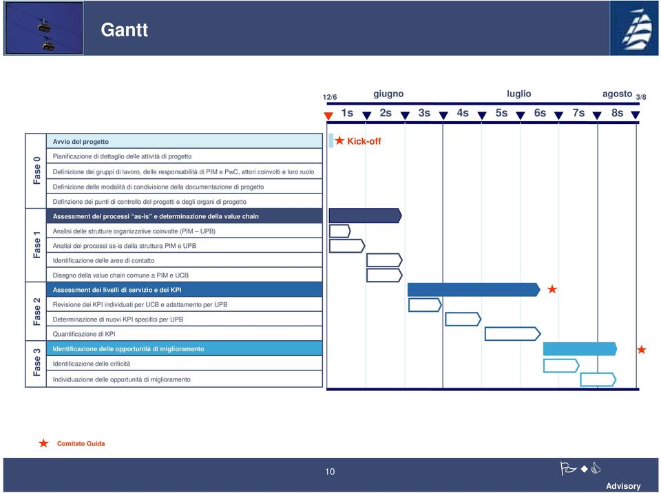 progetto Assessment dei processi as-is e determinazione della value chain Fase 1 Analisi delle strutture organizzative coinvolte (PIM UPB) Analisi dei processi as-is della struttura PIM e UPB