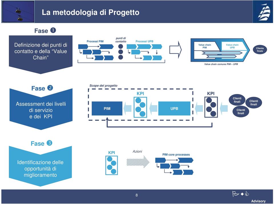 Assessment dei livelli di servizio e dei KPI Scope del progetto PIM KPI UPB KPI Clienti finali Clienti