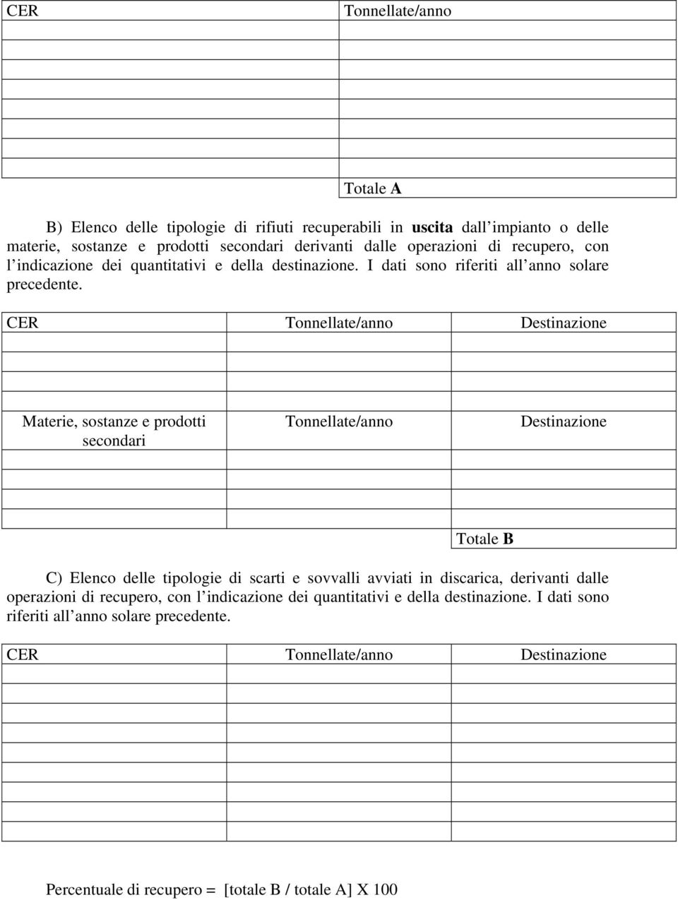 CER Tonnellate/anno Destinazione Materie, sostanze e prodotti secondari Tonnellate/anno Destinazione Totale B C) Elenco delle tipologie di scarti e sovvalli avviati in