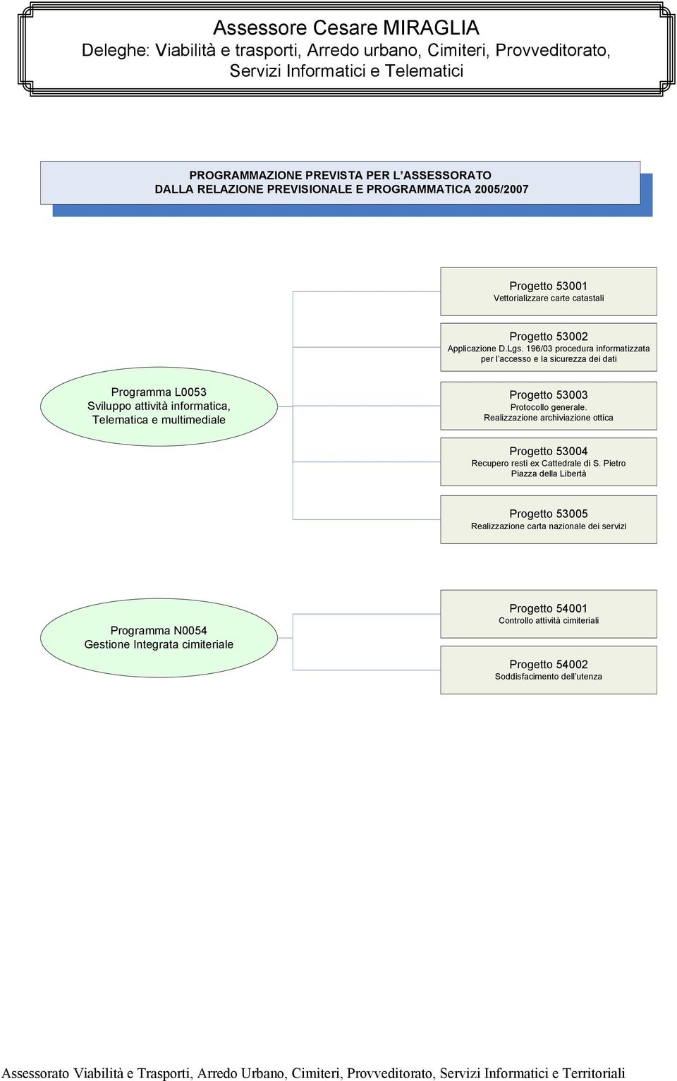 196/03 procedura informatizzata per l accesso e la sicurezza dei dati Programma L0053 Sviluppo attività informatica, Telematica e multimediale Progetto 53003 Protocollo generale.