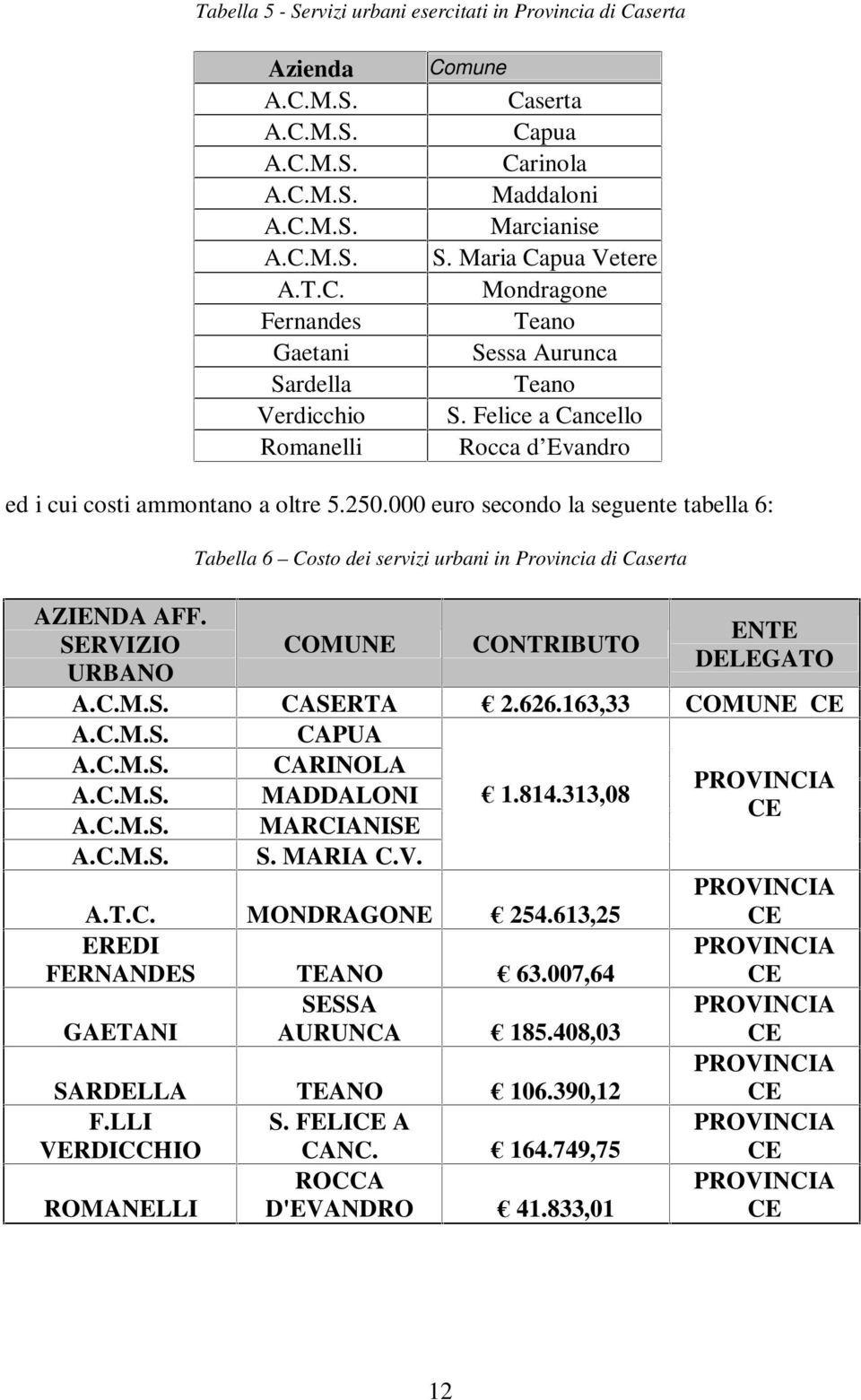 SERVIZIO URBANO Tabella 6 Costo dei servizi urbani in Provincia di Caserta COMUNE CONTRIBUTO ENTE DELEGATO A.C.M.S. CASERTA 2.626.163,33 COMUNE CE A.C.M.S. CAPUA A.C.M.S. CARINOLA PROVINCIA A.C.M.S. MADDALONI 1.