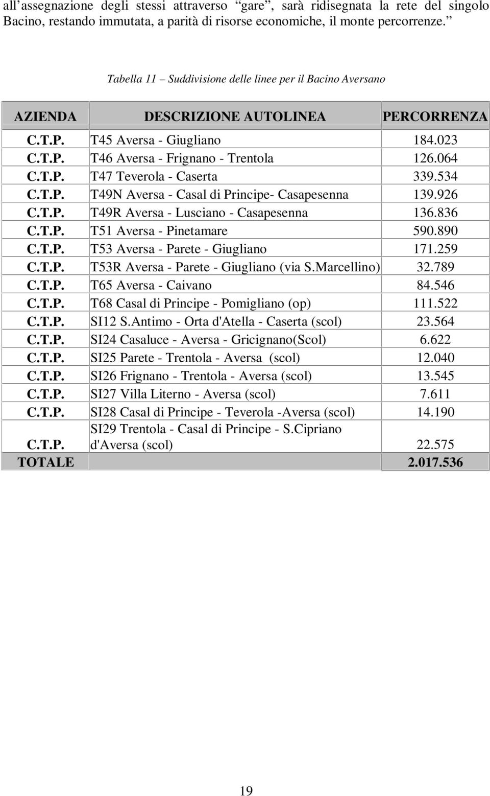 534 C.T.P. T49N Aversa - Casal di Principe- Casapesenna 139.926 C.T.P. T49R Aversa - Lusciano - Casapesenna 136.836 C.T.P. T51 Aversa - Pinetamare 590.890 C.T.P. T53 Aversa - Parete - Giugliano 171.