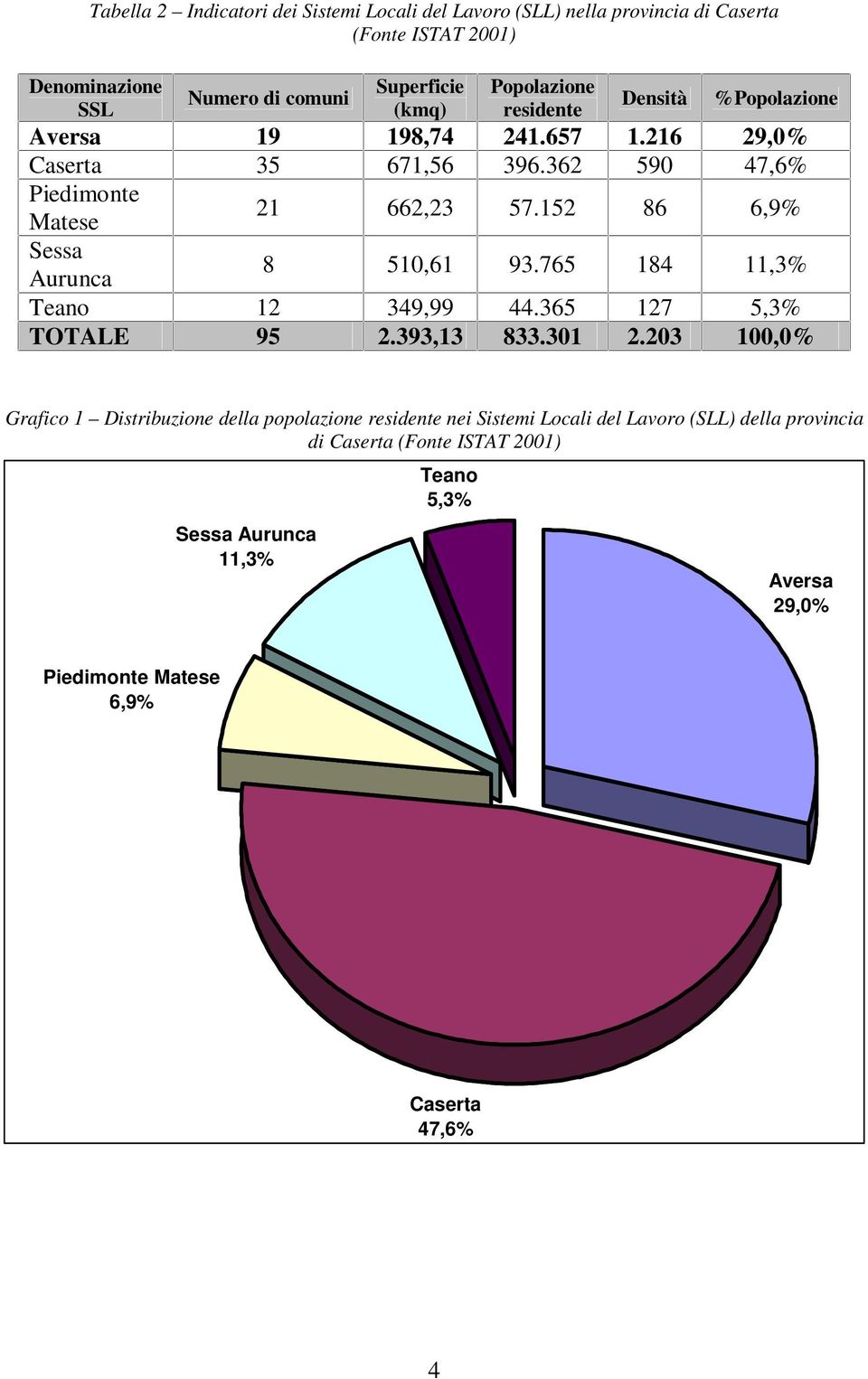 152 86 6,9% Matese Sessa Aurunca 8 510,61 93.765 184 11,3% Teano 12 349,99 44.365 127 5,3% TOTALE 95 2.393,13 833.301 2.