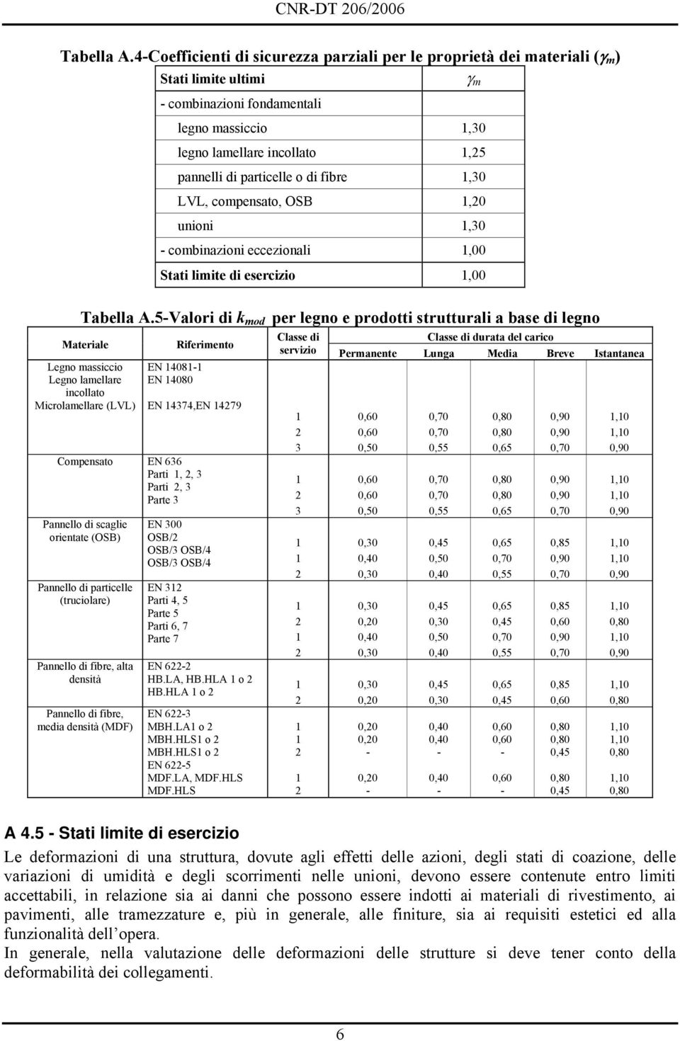 particelle o di fibre 1,30 LVL, compensato, OSB 1,0 unioni 1,30 - combinazioni eccezionali 1,00 Stati limite di esercizio 1,00 5-Valori di k mod per legno e prodotti strutturali a base di legno