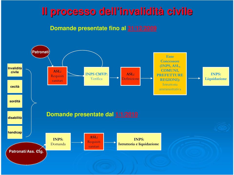 PREFETTURE REGIONI): Istruttoria amministrativa INPS: Liquidazione sordità disabilità Domande presentate