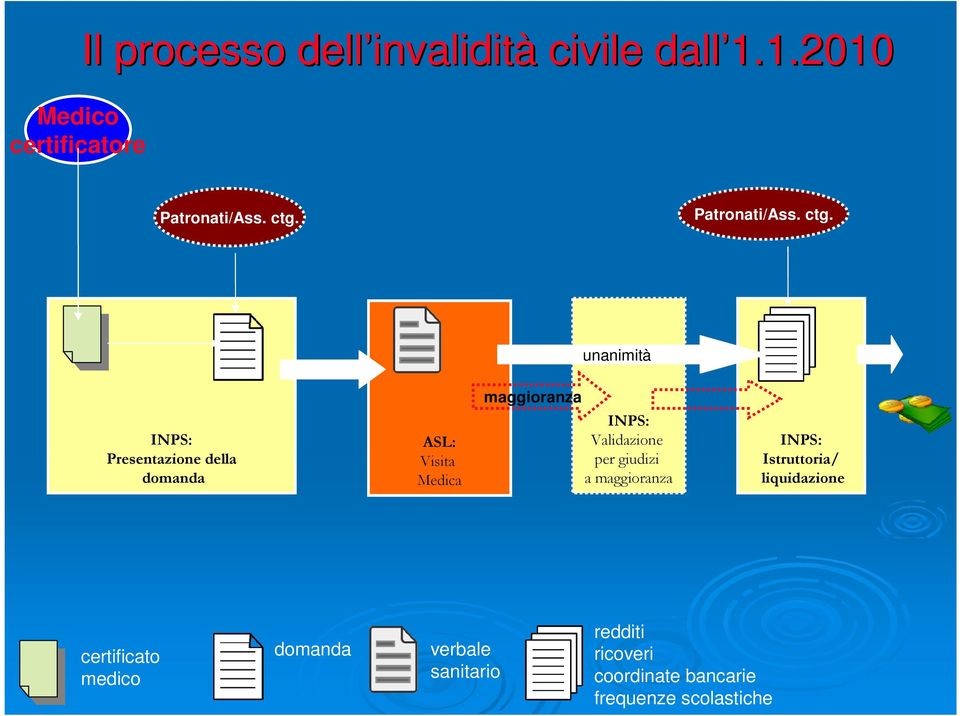 unanimità INPS: Presentazione della domanda ASL: Visita Medica maggioranza INPS: Validazione