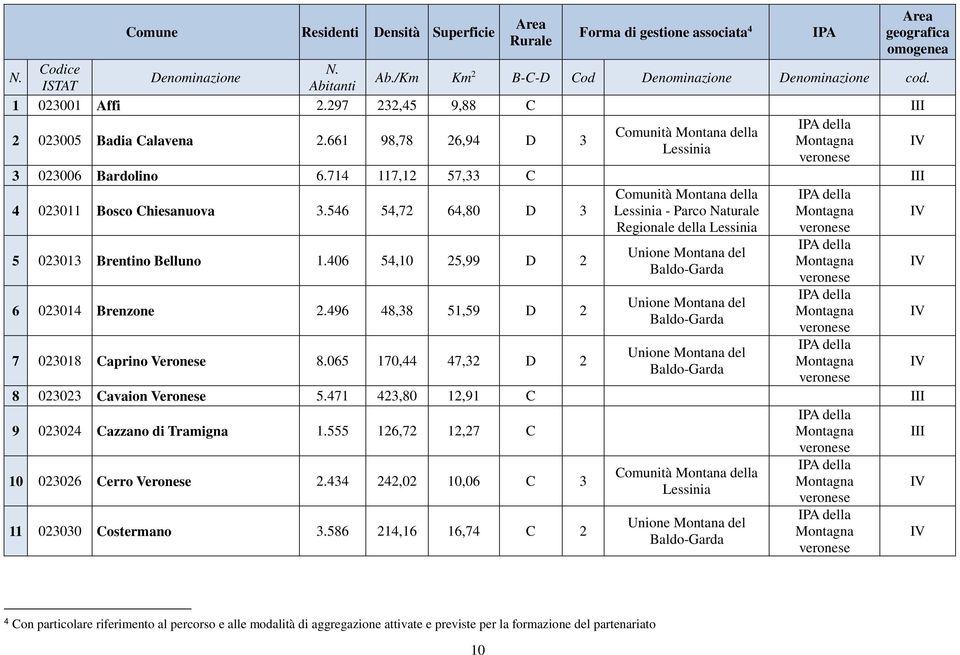 661 98,78 26,94 D 3 Montagna IV Lessinia 3 023006 Bardolino 6.714 117,12 57,33 C III 4 023011 Bosco Chiesanuova 3.546 54,72 64,80 D 3 5 023013 Brentino Belluno 1.