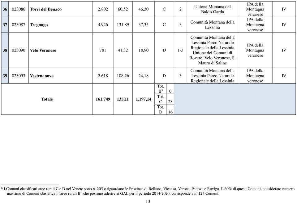 Naturale Regionale della Lessinia Unione dei Comuni di Roverè, Velo Veronese, S. Mauro di Saline Montagna IV 39 023093 Vestenanova 2.618 108,26 24,18 D 3 Totale 161.749 135,11 1.197,14 Tot. B 5 0 Tot.