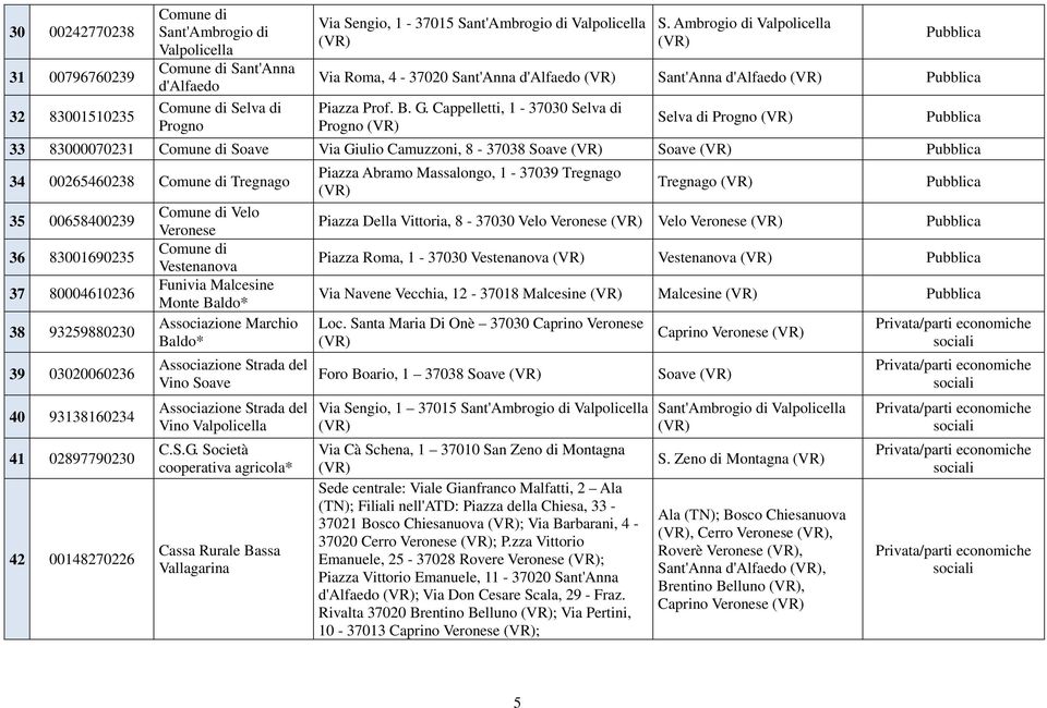 Cappelletti, 1-37030 Selva di Progno (VR) Selva di Progno (VR) Pubblica 33 83000070231 Comune di Soave Via Giulio Camuzzoni, 8-37038 Soave (VR) Soave (VR) Pubblica 34 00265460238 Comune di Tregnago