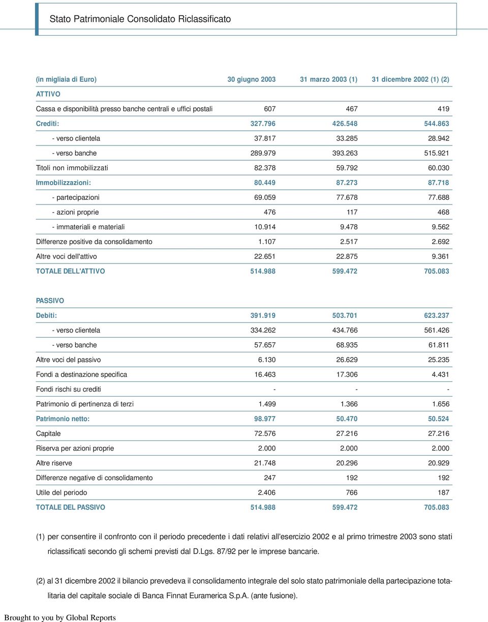 718 - partecipazioni 69.059 77.678 77.688 - azioni proprie 476 117 468 - immateriali e materiali 10.914 9.478 9.562 Differenze positive da consolidamento 1.107 2.517 2.692 Altre voci dell'attivo 22.