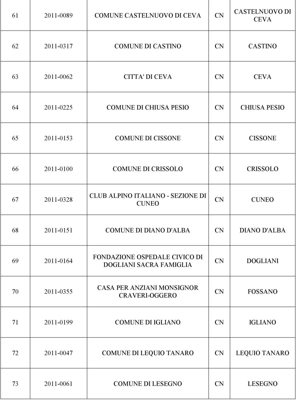 CUNEO 68 2011-0151 COMUNE DI DIANO D'BA DIANO D'BA 69 2011-0164 FONDAZIONE OSPEDE CIVICO DI DOGLIANI SACRA FAMIGLIA DOGLIANI 70 2011-0355 CASA PER ANZIANI