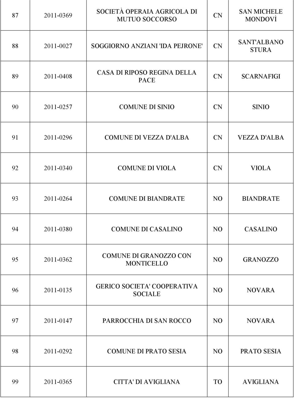 2011-0264 COMUNE DI BIANDRATE NO BIANDRATE 94 2011-0380 COMUNE DI CASINO NO CASINO 95 2011-0362 COMUNE DI GRANOZZO CON MONTICELLO NO GRANOZZO 96 2011-0135 GERICO