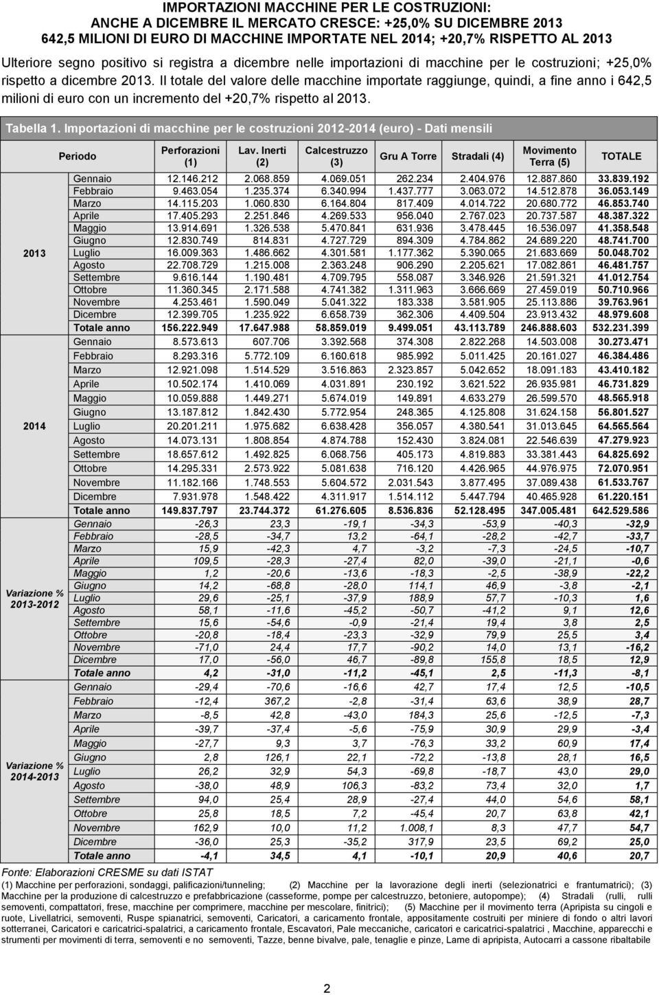 Il totale del valore delle macchine importate raggiunge, quindi, a fine anno i 642,5 milioni di euro con un incremento del +20,7% rispetto al. Tabella 1.