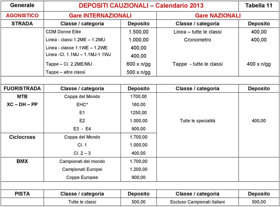 2ME/MU 600 x n/gg Tappe - tutte le classi 400 x n/gg Tappe altre classi 500 x n/gg FUORISTRADA Classe / categoria Deposito Classe / categoria Deposito MTB Coppa del Mondo 1700,00 XC DH PP EHC* 160,00