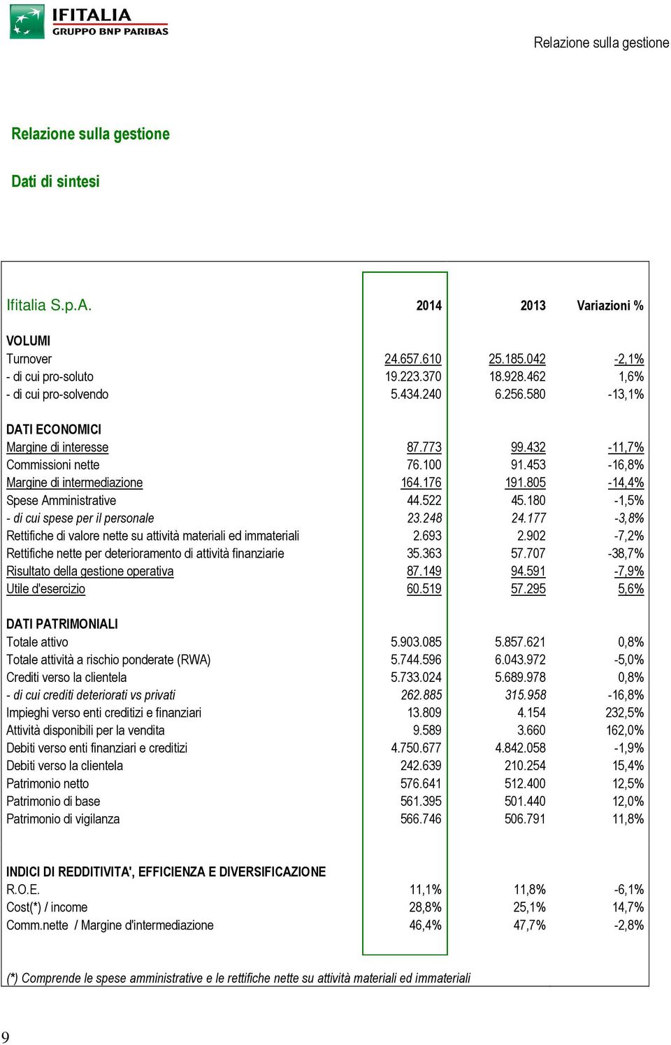 805-14,4% Spese Amministrative 44.522 45.180-1,5% - di cui spese per il personale 23.248 24.177-3,8% Rettifiche di valore nette su attività materiali ed immateriali 2.693 2.