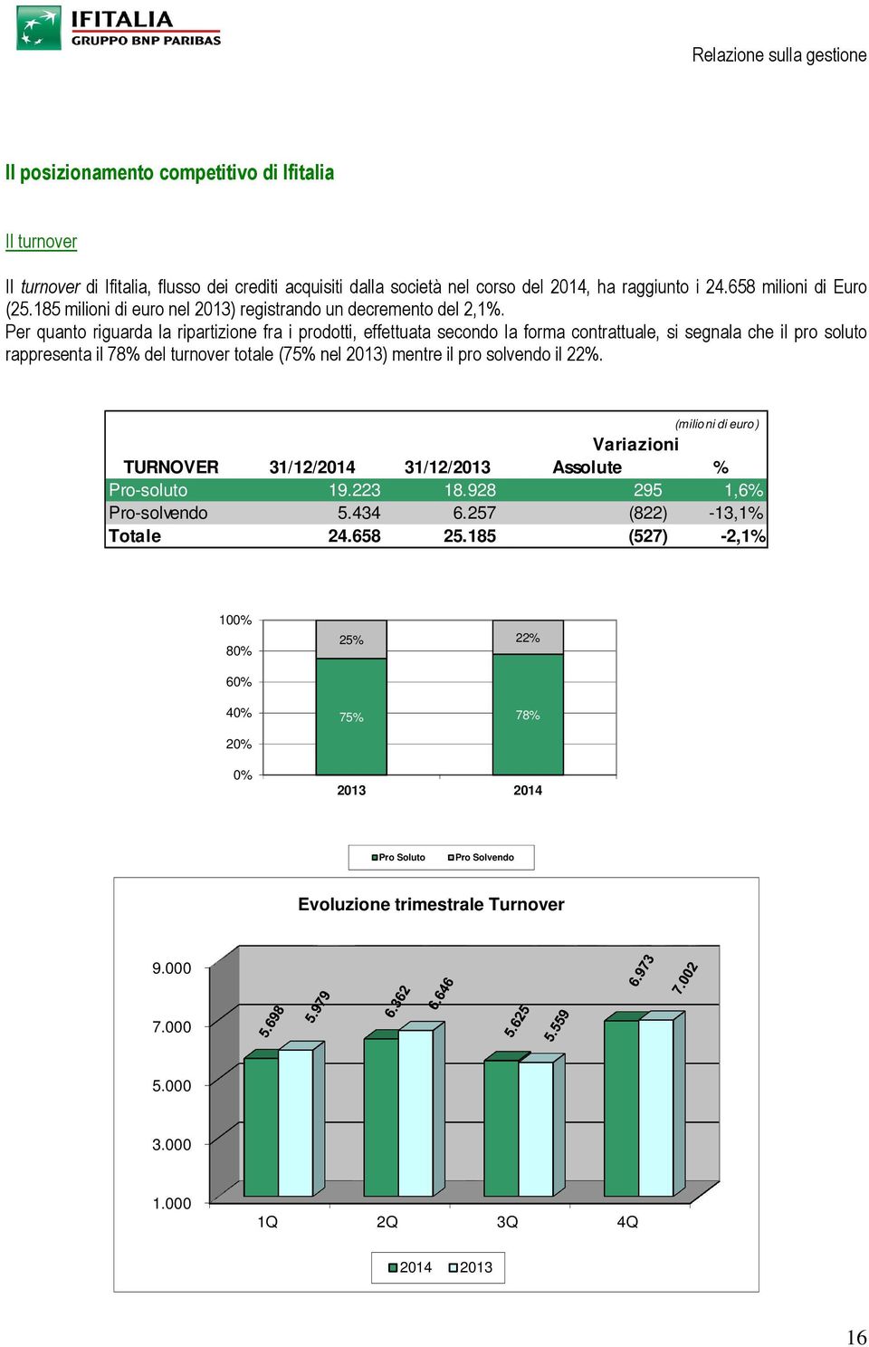 Per quanto riguarda la ripartizione fra i prodotti, effettuata secondo la forma contrattuale, si segnala che il pro soluto rappresenta il 78% del turnover totale (75% nel 2013) mentre il pro solvendo