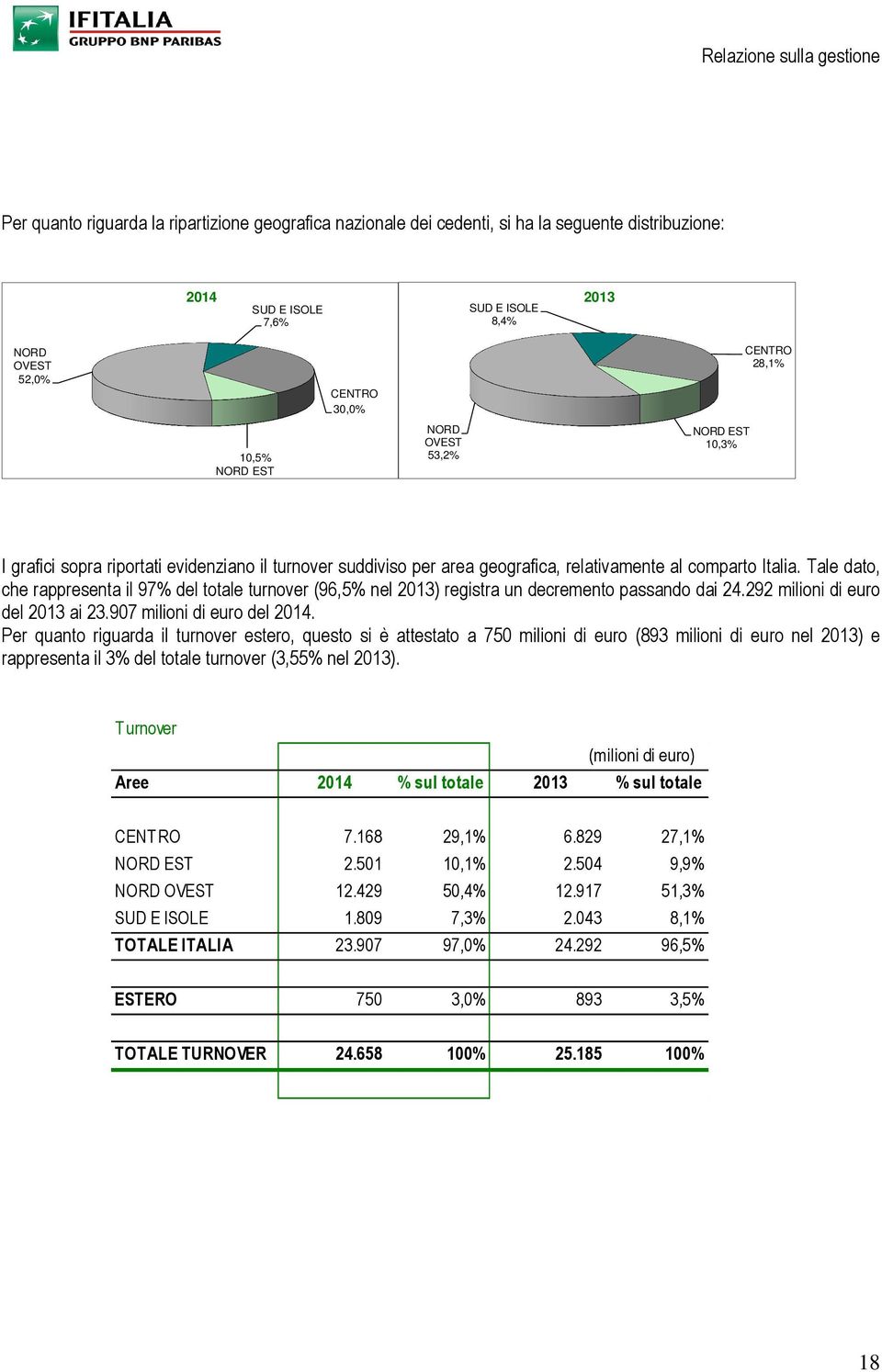 Tale dato, che rappresenta il 97% del totale turnover (96,5% nel 2013) registra un decremento passando dai 24.292 milioni di euro del 2013 ai 23.907 milioni di euro del 2014.