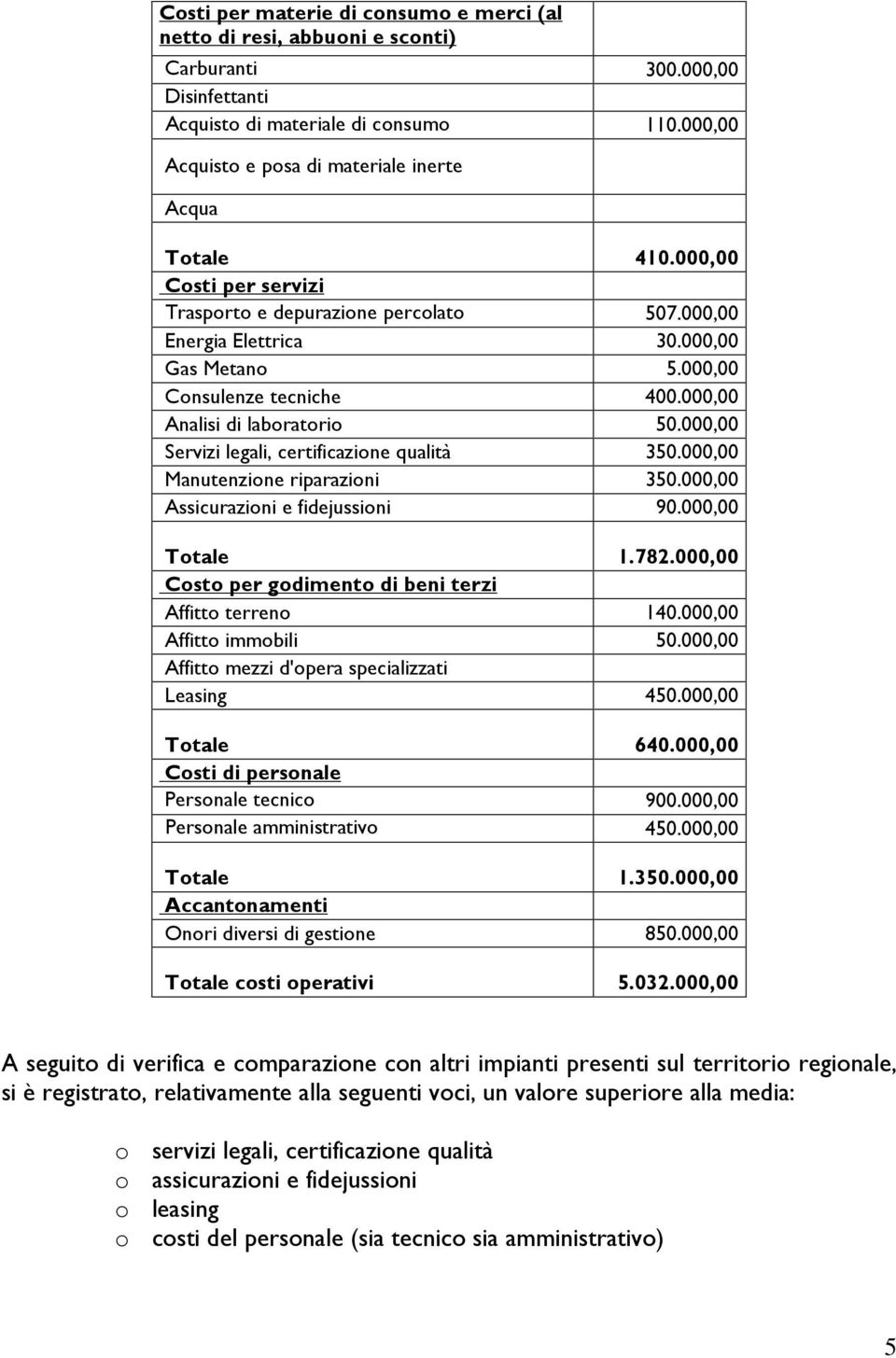 000,00 Consulenze tecniche 400.000,00 Analisi di laboratorio 50.000,00 Servizi legali, certificazione qualità 350.000,00 Manutenzione riparazioni 350.000,00 Assicurazioni e fidejussioni 90.